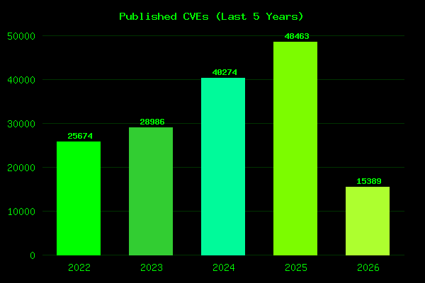 CVEs per Year