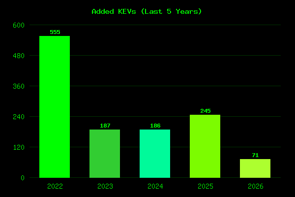 KEVs per Year
